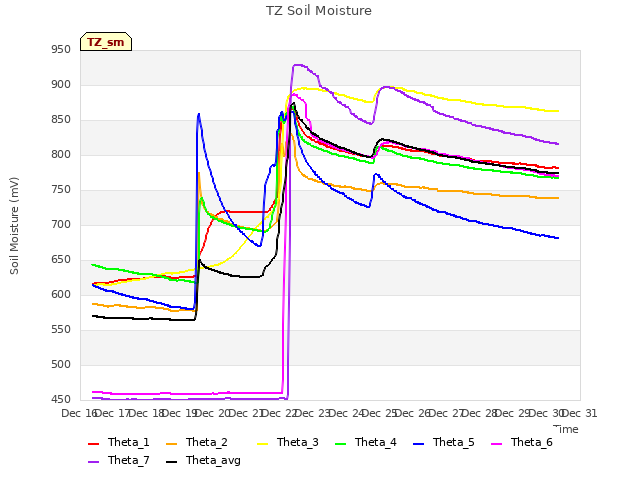 plot of TZ Soil Moisture