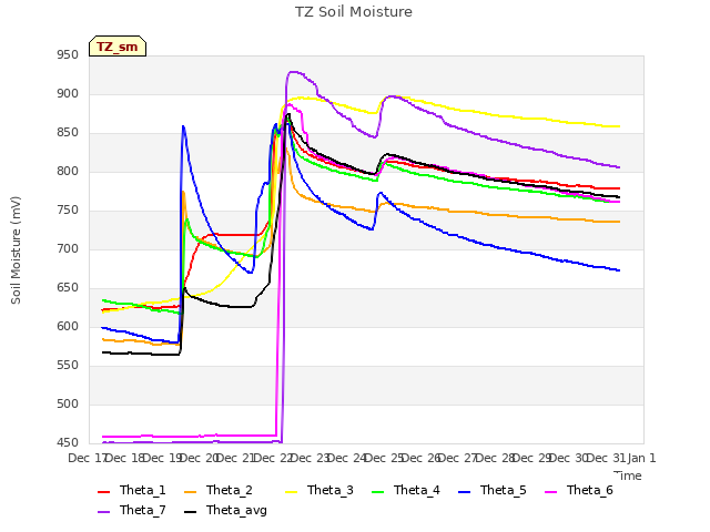 plot of TZ Soil Moisture