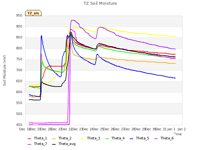 plot of TZ Soil Moisture