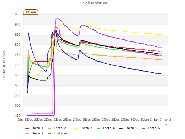 plot of TZ Soil Moisture