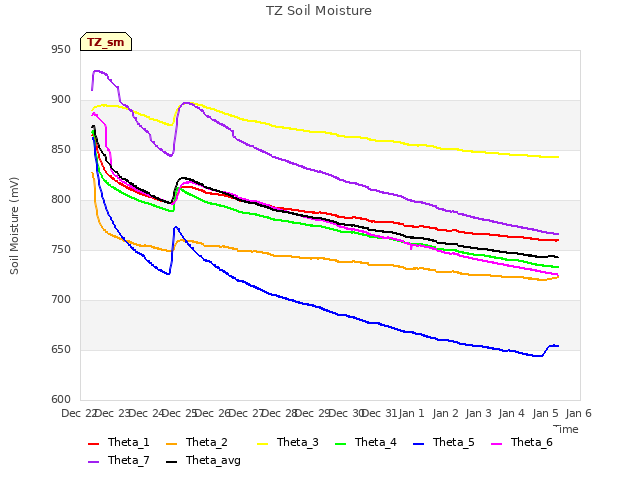 plot of TZ Soil Moisture