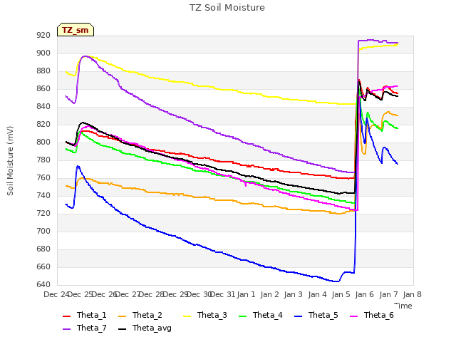 plot of TZ Soil Moisture