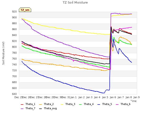 plot of TZ Soil Moisture