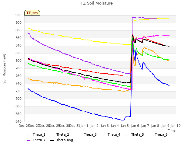 plot of TZ Soil Moisture