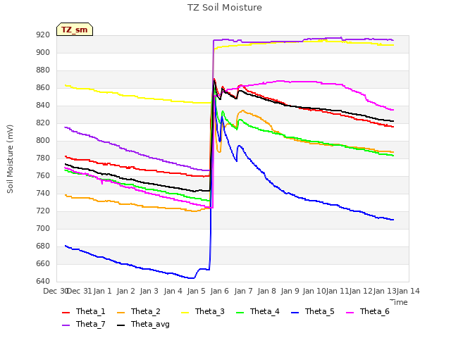 plot of TZ Soil Moisture