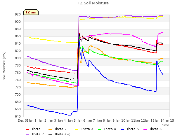 plot of TZ Soil Moisture