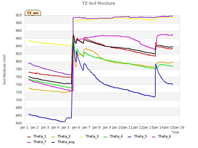 plot of TZ Soil Moisture