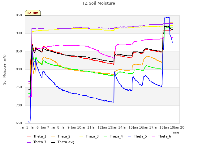 plot of TZ Soil Moisture