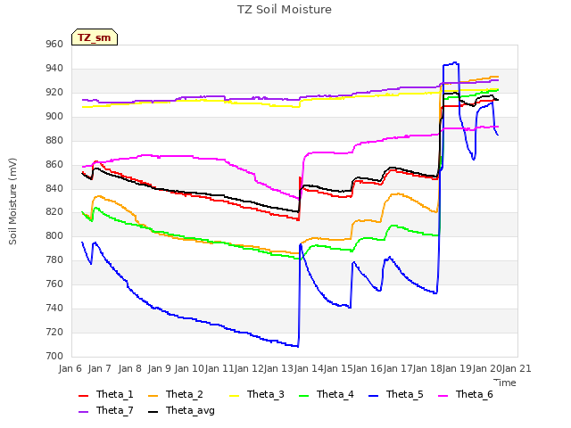 plot of TZ Soil Moisture