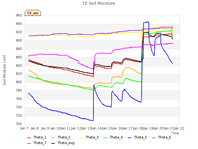 plot of TZ Soil Moisture