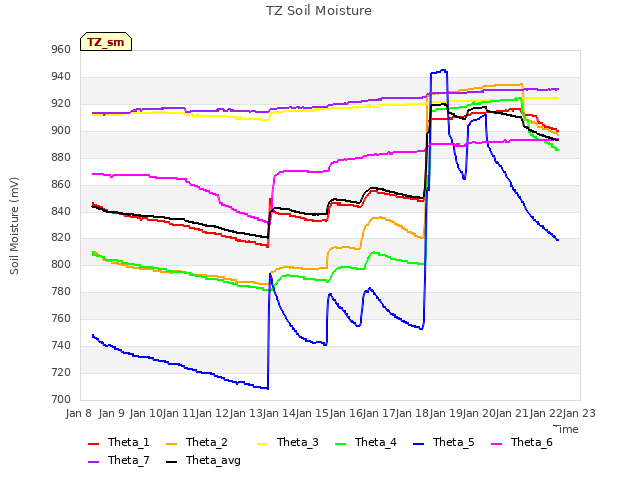 plot of TZ Soil Moisture