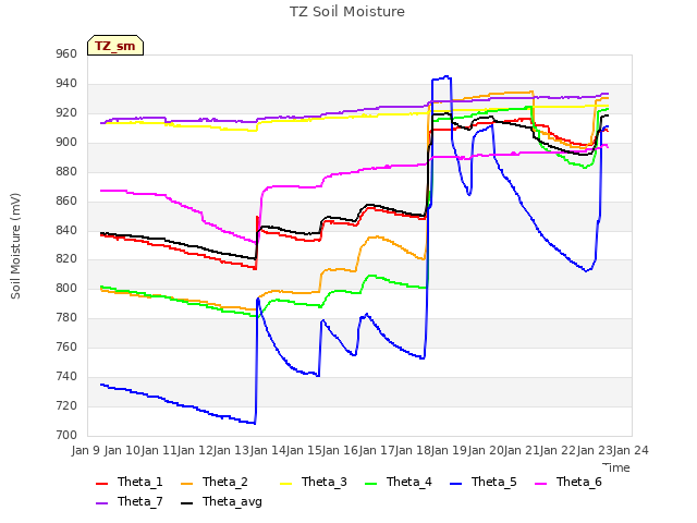 plot of TZ Soil Moisture