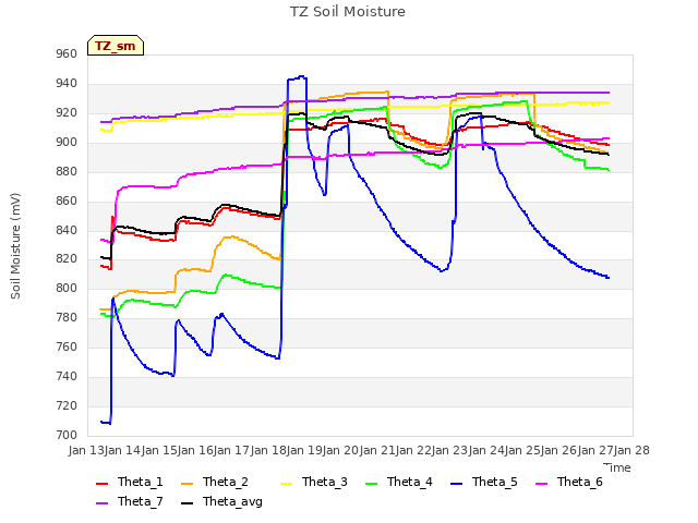 plot of TZ Soil Moisture