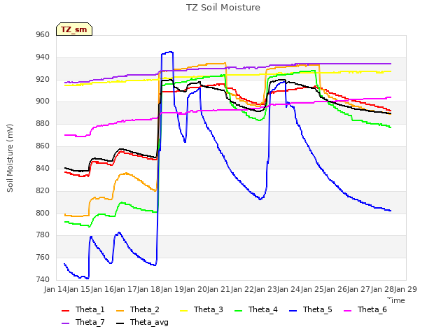 plot of TZ Soil Moisture