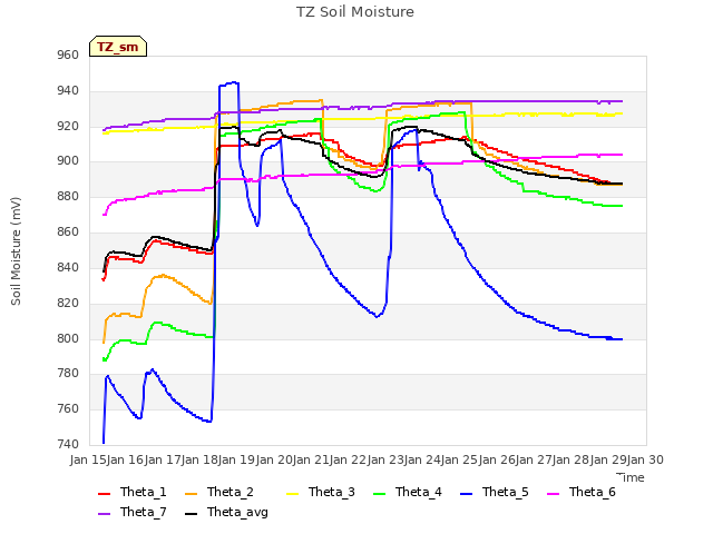 plot of TZ Soil Moisture