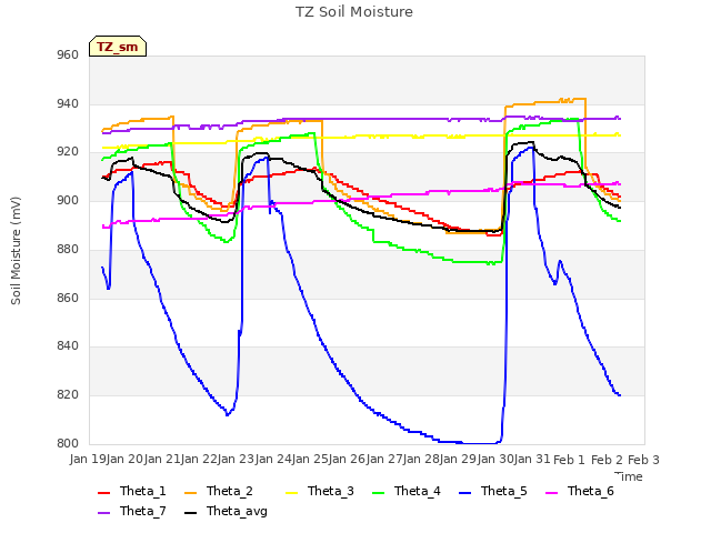 plot of TZ Soil Moisture