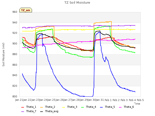 plot of TZ Soil Moisture