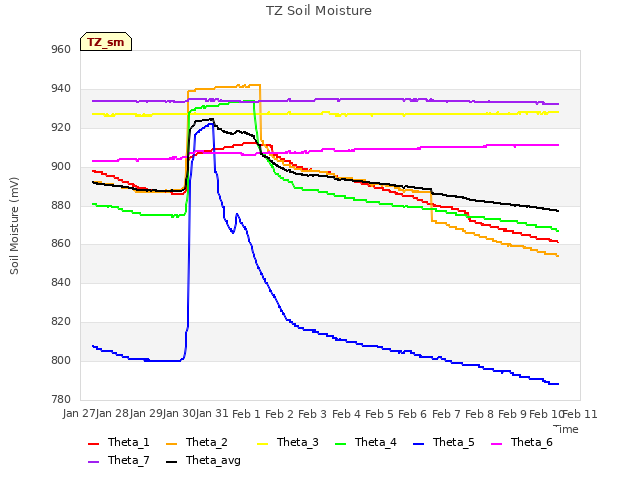 plot of TZ Soil Moisture