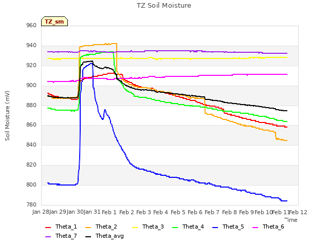 plot of TZ Soil Moisture