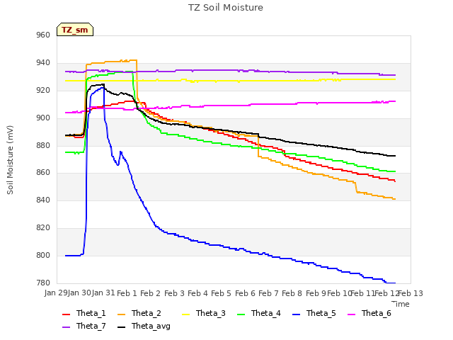 plot of TZ Soil Moisture