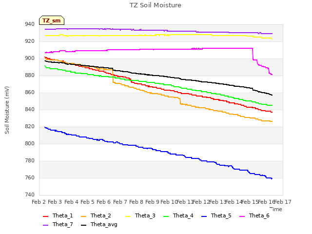 plot of TZ Soil Moisture