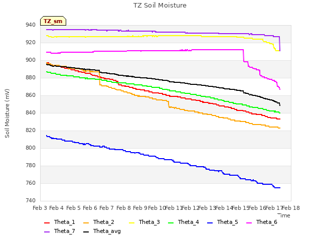 plot of TZ Soil Moisture