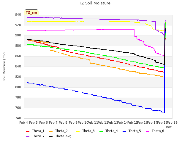 plot of TZ Soil Moisture