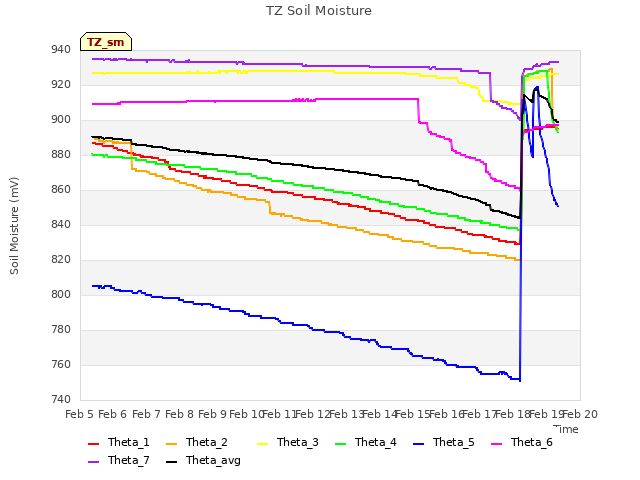 plot of TZ Soil Moisture