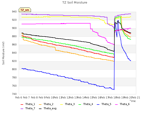 plot of TZ Soil Moisture