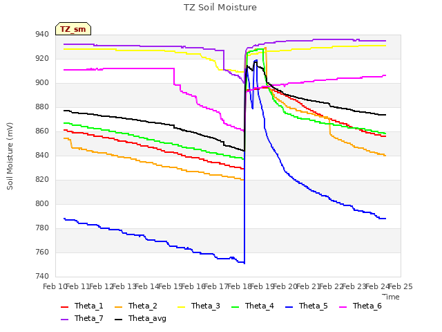 plot of TZ Soil Moisture