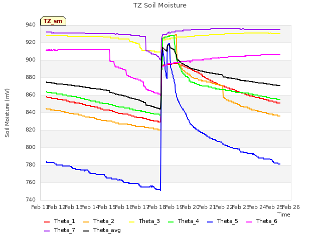 plot of TZ Soil Moisture