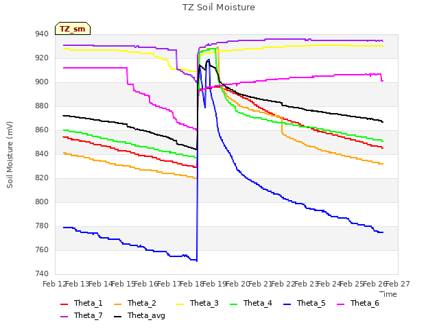 plot of TZ Soil Moisture