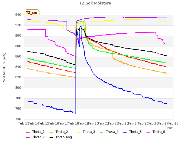 plot of TZ Soil Moisture