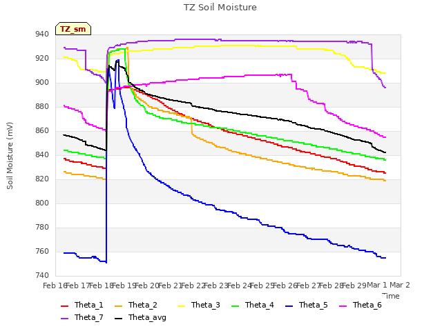 plot of TZ Soil Moisture