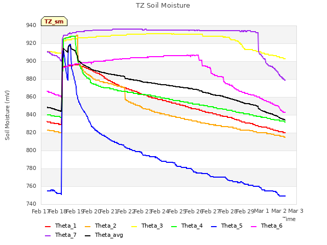 plot of TZ Soil Moisture