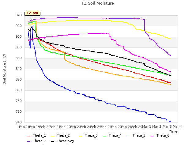 plot of TZ Soil Moisture