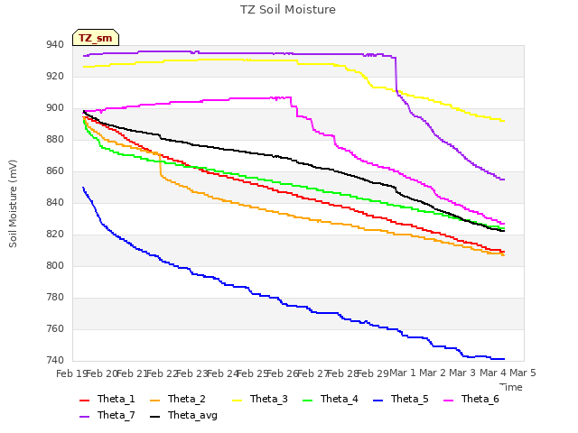 plot of TZ Soil Moisture