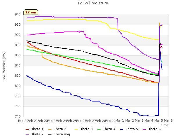 plot of TZ Soil Moisture