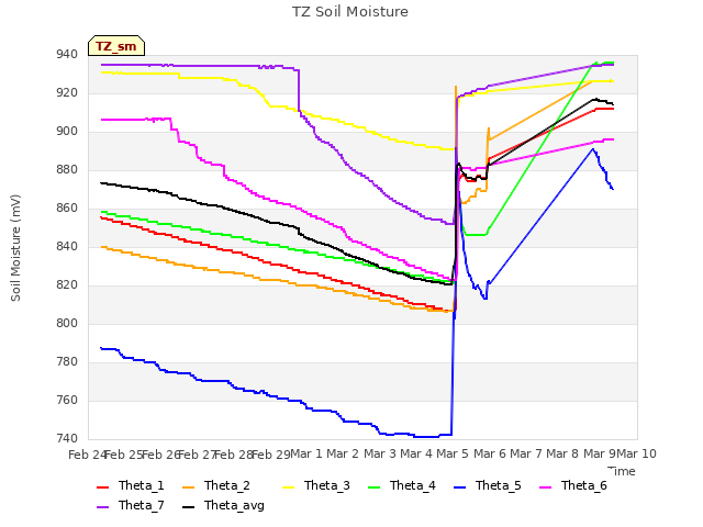 plot of TZ Soil Moisture