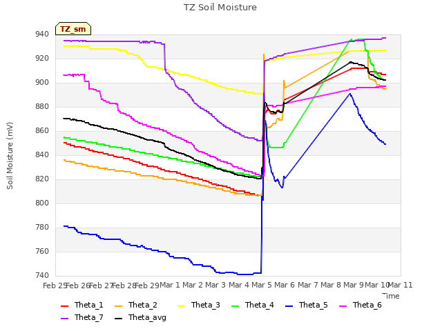 plot of TZ Soil Moisture