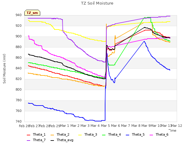 plot of TZ Soil Moisture