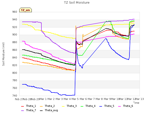 plot of TZ Soil Moisture