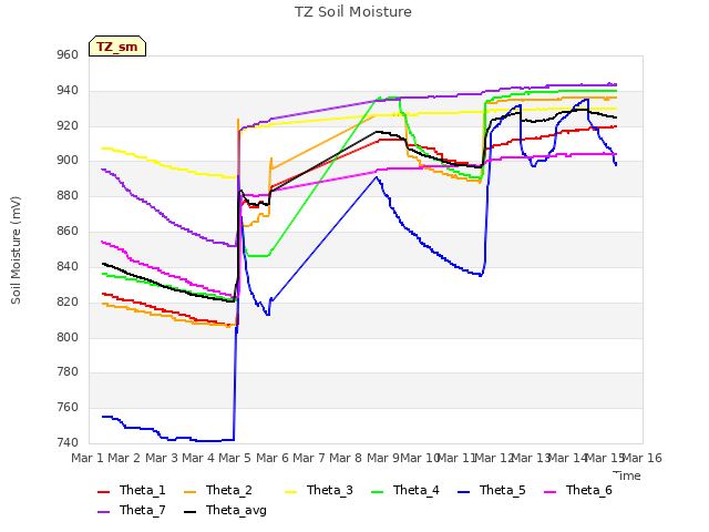 plot of TZ Soil Moisture