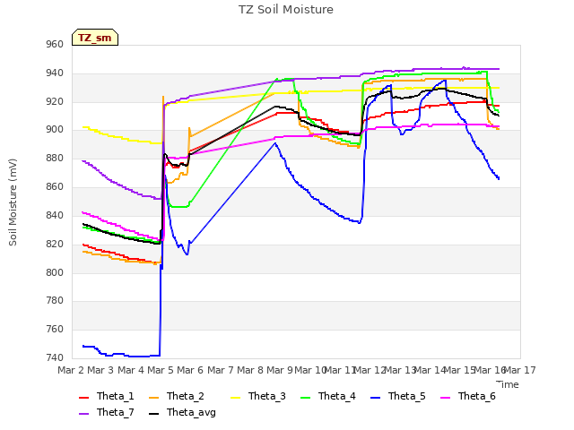 plot of TZ Soil Moisture