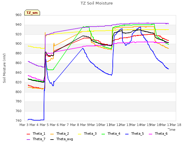 plot of TZ Soil Moisture