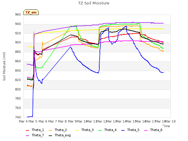 plot of TZ Soil Moisture