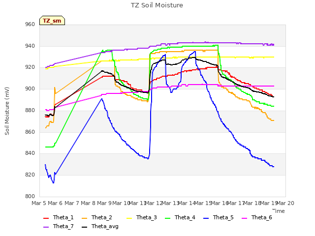 plot of TZ Soil Moisture