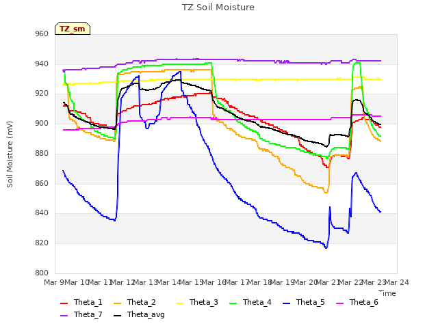 plot of TZ Soil Moisture