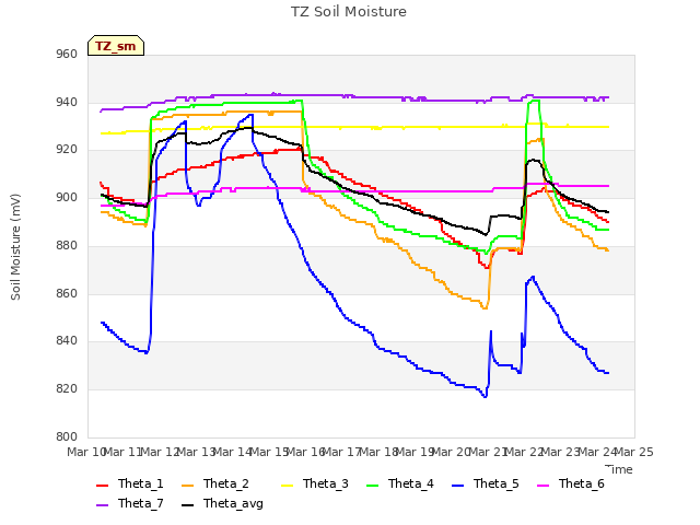 plot of TZ Soil Moisture