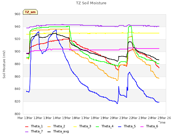 plot of TZ Soil Moisture